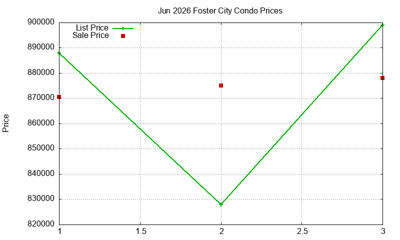 Foster City Condos Just Sold 2026-06