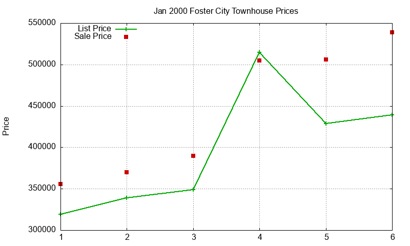 Foster City Townhouses Just Sold 2000-01 Foster City Townhouses Just Sold 2000-01