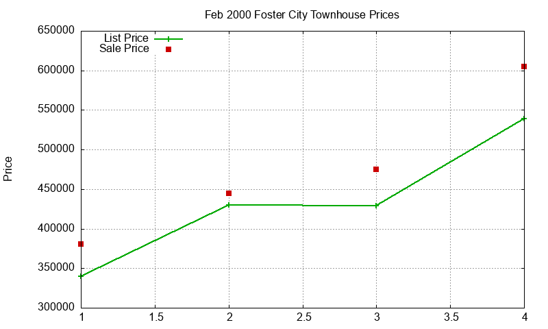 Foster City Townhouses Just Sold 2000-02 Foster City Townhouses Just Sold 2000-02