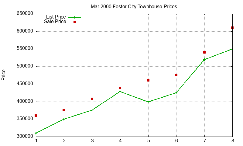 Foster City Townhouses Just Sold 2000-03 Foster City Townhouses Just Sold 2000-03