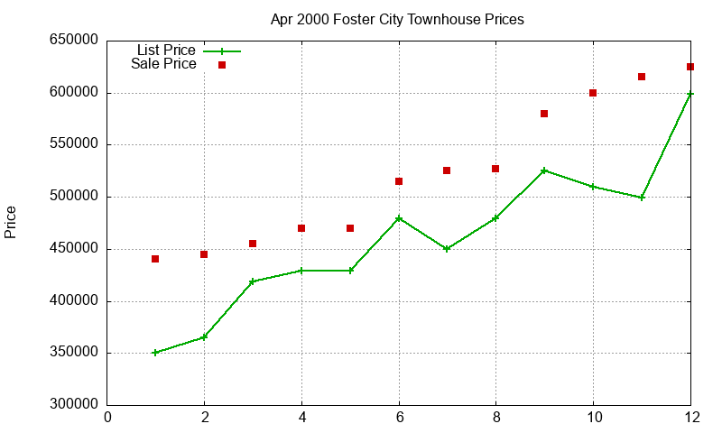 Foster City Townhouses Just Sold 2000-04 Foster City Townhouses Just Sold 2000-04
