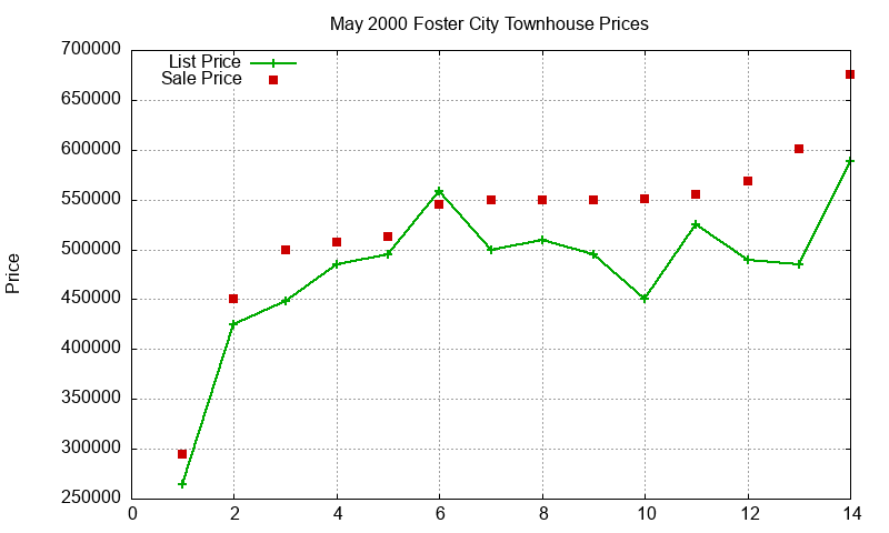 Foster City Townhouses Just Sold 2000-05 Foster City Townhouses Just Sold 2000-05