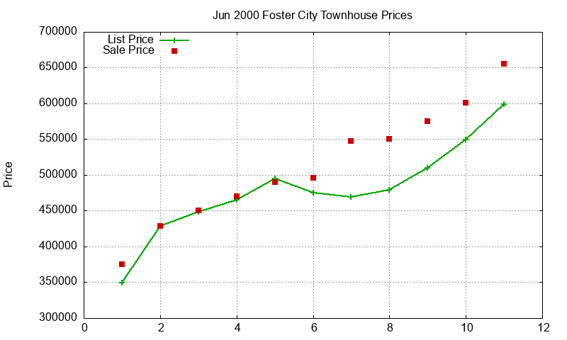 Foster City Townhouses Just Sold 2000-06 Foster City Townhouses Just Sold 2000-06