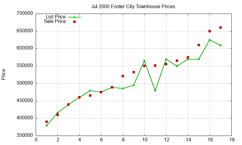 Foster City Townhouses Just Sold 2000-07