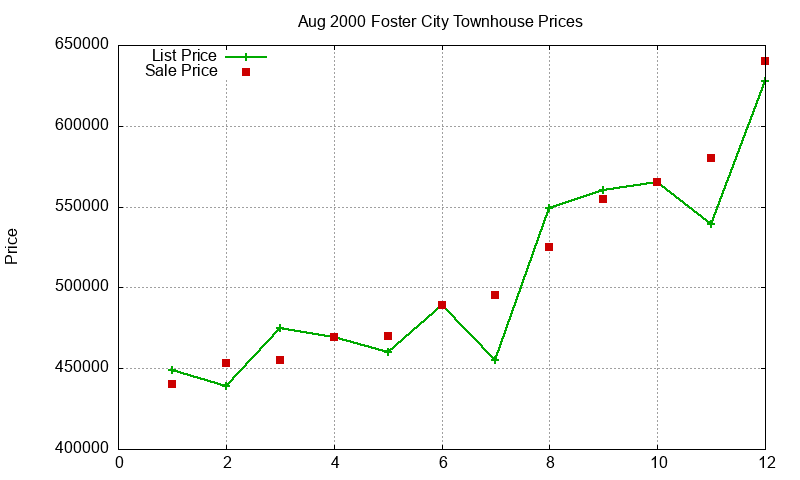 Foster City Townhouses Just Sold 2000-08