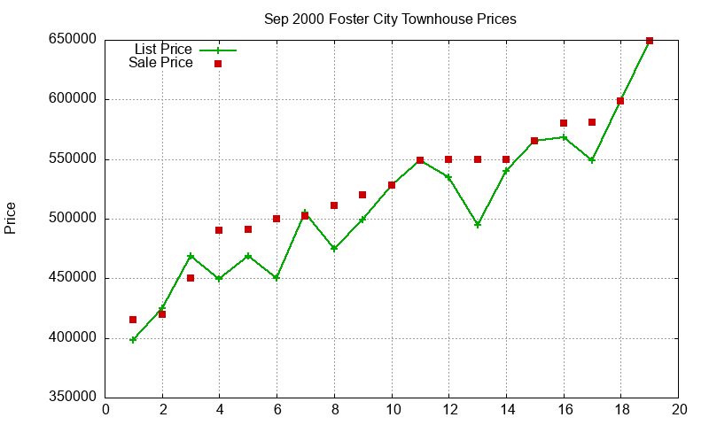 Foster City Townhouses Just Sold 2000-09