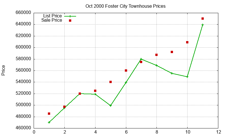 Foster City Townhouses Just Sold 2000-10 Foster City Townhouses Just Sold 2000-10