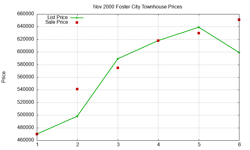 Foster City Townhouses Just Sold 2000-11 Foster City Townhouses Just Sold 2000-11