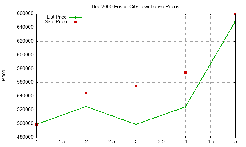 Foster City Townhouses Just Sold 2000-12 Foster City Townhouses Just Sold 2000-12