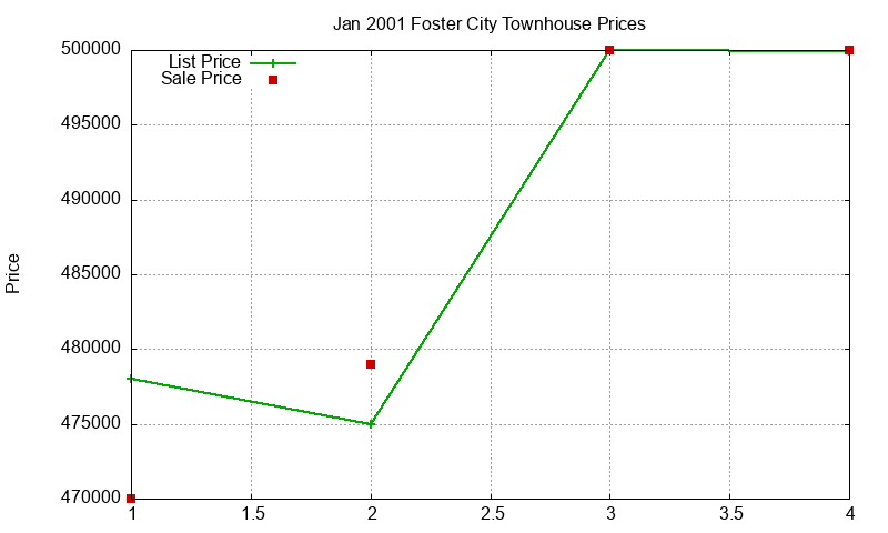 Foster City Townhouses Just Sold 2001-01 Foster City Townhouses Just Sold 2001-01