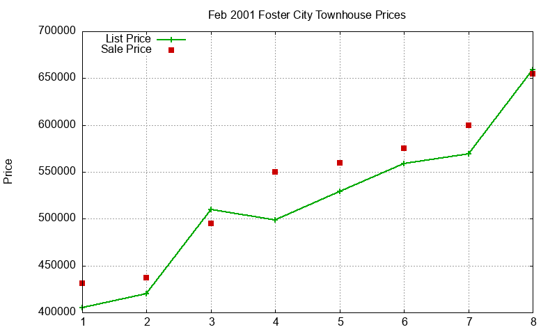 Foster City Townhouses Just Sold 2001-02 Foster City Townhouses Just Sold 2001-02
