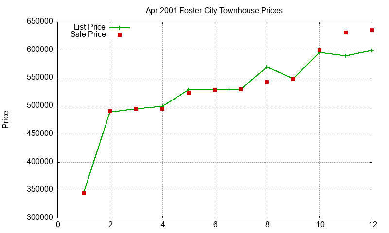Foster City Townhouses Just Sold 2001-04 Foster City Townhouses Just Sold 2001-04