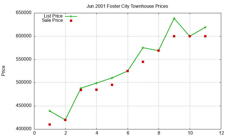 Foster City Townhouses Just Sold 2001-06 Foster City Townhouses Just Sold 2001-06