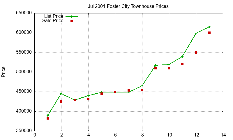 Foster City Townhouses Just Sold 2001-07 Foster City Townhouses Just Sold 2001-07