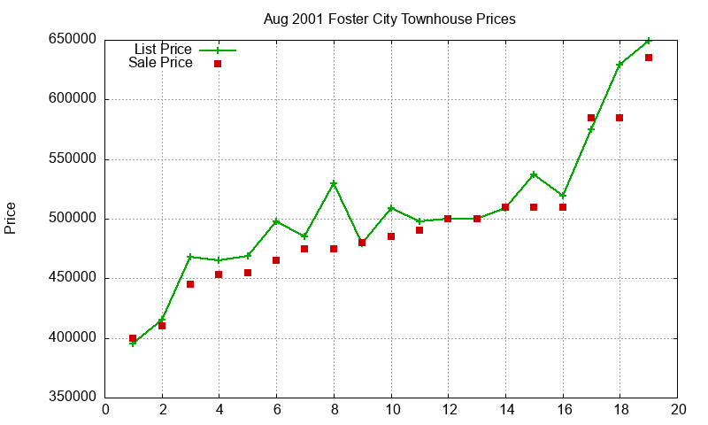 Foster City Townhouses Just Sold 2001-08 Foster City Townhouses Just Sold 2001-08