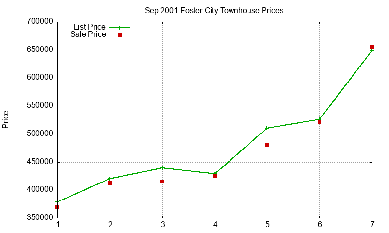 Foster City Townhouses Just Sold 2001-09 Foster City Townhouses Just Sold 2001-09