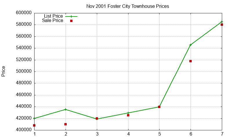 Foster City Townhouses Just Sold 2001-11 Foster City Townhouses Just Sold 2001-11