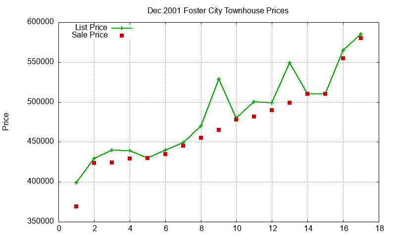 Foster City Townhouses Just Sold 2001-12 Foster City Townhouses Just Sold 2001-12