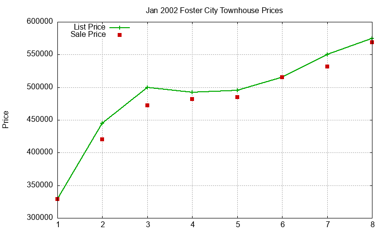 Foster City Townhouses Just Sold 2002-01 Foster City Townhouses Just Sold 2002-01