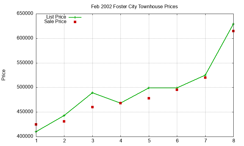 Foster City Townhouses Just Sold 2002-02 Foster City Townhouses Just Sold 2002-02