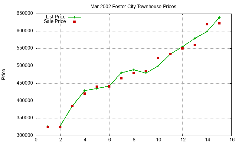 Foster City Townhouses Just Sold 2002-03 Foster City Townhouses Just Sold 2002-03