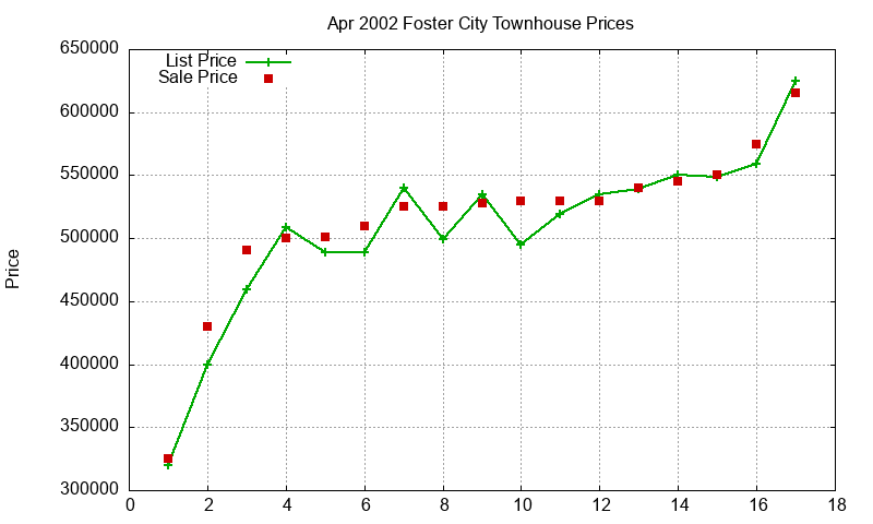 Foster City Townhouses Just Sold 2002-04 Foster City Townhouses Just Sold 2002-04