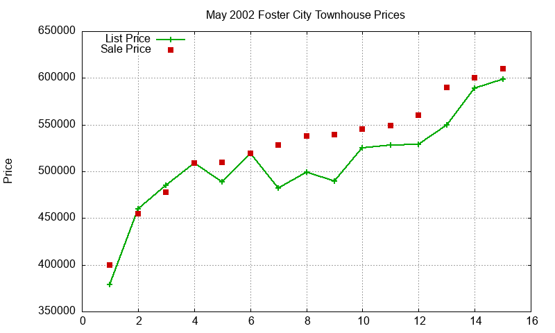 Foster City Townhouses Just Sold 2002-05 Foster City Townhouses Just Sold 2002-05
