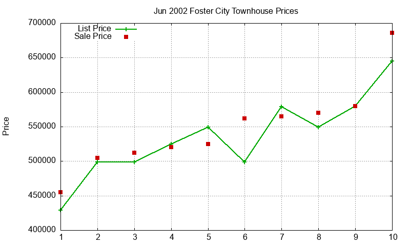 Foster City Townhouses Just Sold 2002-06 Foster City Townhouses Just Sold 2002-06