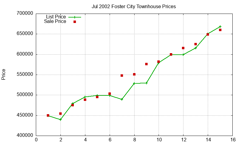 Foster City Townhouses Just Sold 2002-07 Foster City Townhouses Just Sold 2002-07