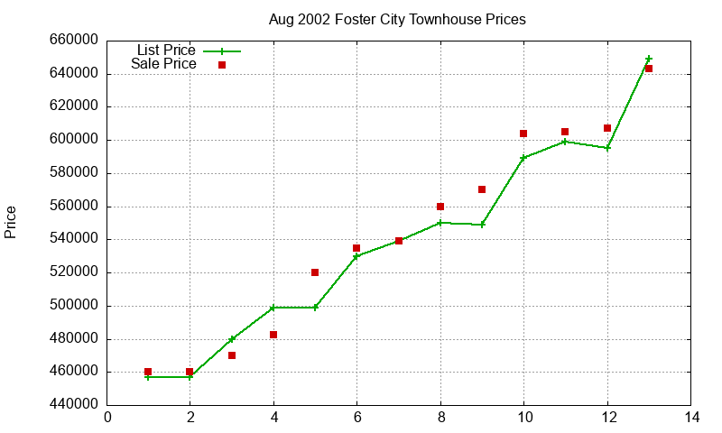 Foster City Townhouses Just Sold 2002-08 Foster City Townhouses Just Sold 2002-08