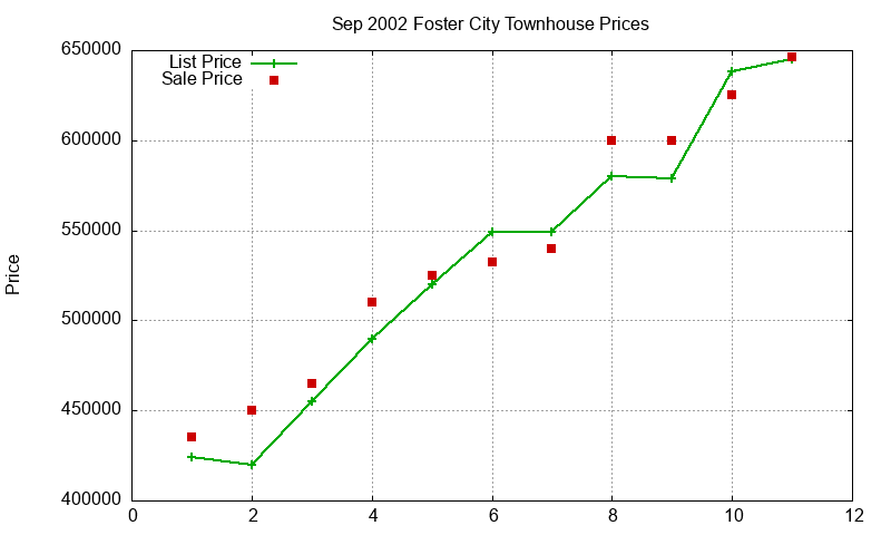 Foster City Townhouses Just Sold 2002-09 Foster City Townhouses Just Sold 2002-09