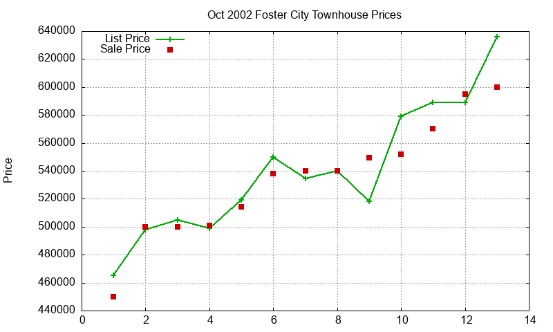 Foster City Townhouses Just Sold 2002-10 Foster City Townhouses Just Sold 2002-10