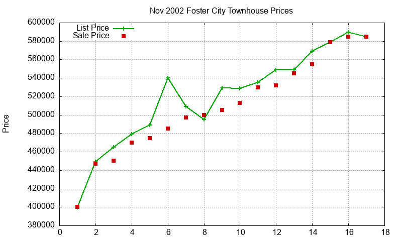Foster City Townhouses Just Sold 2002-11 Foster City Townhouses Just Sold 2002-11