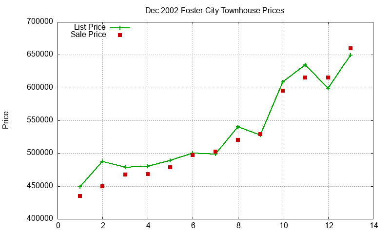 Foster City Townhouses Just Sold 2002-12 Foster City Townhouses Just Sold 2002-12