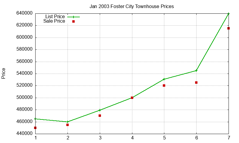 Foster City Townhouses Just Sold 2003-01