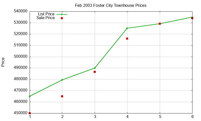 Foster City Townhouses Just Sold 2003-02