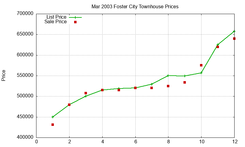 Foster City Townhouses Just Sold 2003-03 Foster City Townhouses Just Sold 2003-03