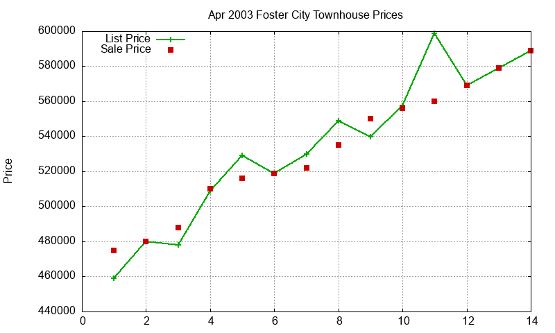 Foster City Townhouses Just Sold 2003-04