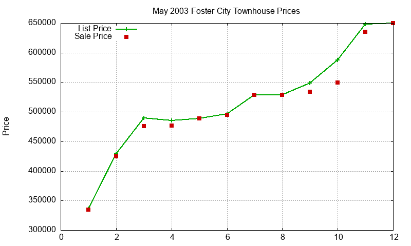 Foster City Townhouses Just Sold 2003-05 Foster City Townhouses Just Sold 2003-05