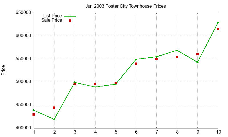 Foster City Townhouses Just Sold 2003-06