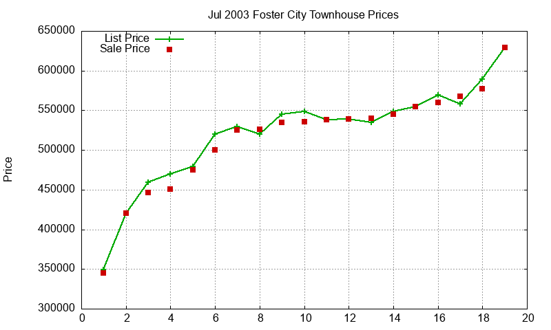 Foster City Townhouses Just Sold 2003-07