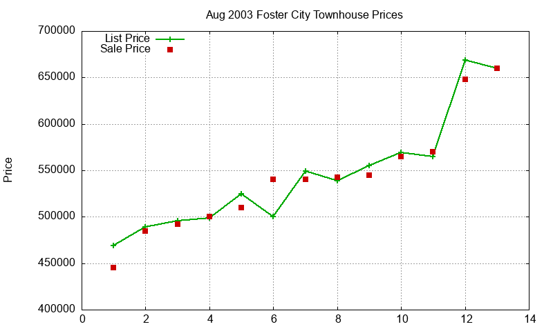 Foster City Townhouses Just Sold 2003-08