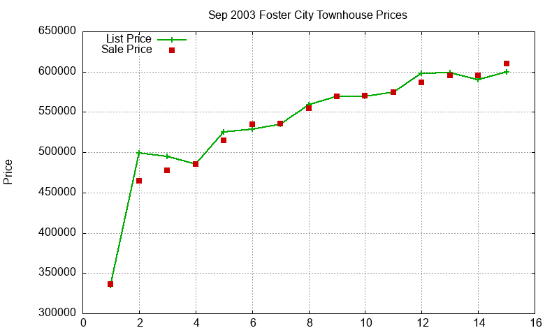 Foster City Townhouses Just Sold 2003-09 Foster City Townhouses Just Sold 2003-09