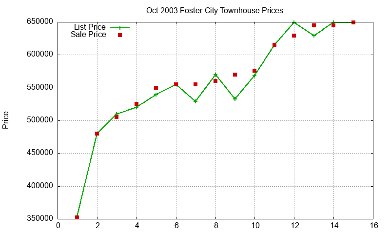 Foster City Townhouses Just Sold 2003-10 Foster City Townhouses Just Sold 2003-10
