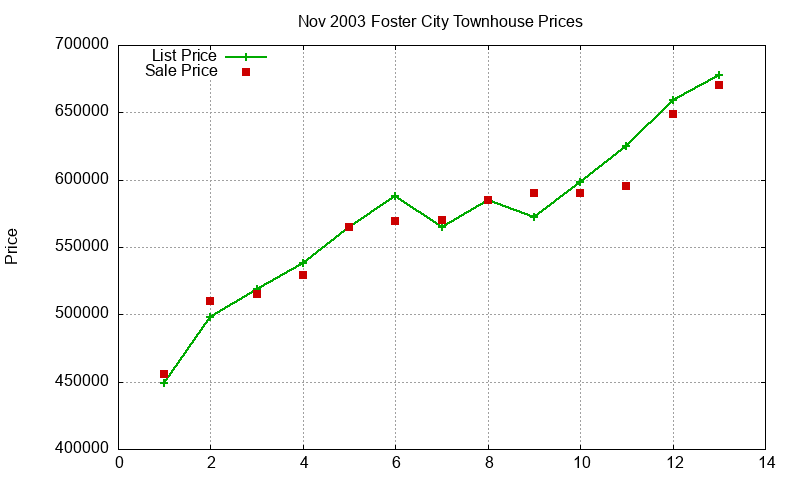 Foster City Townhouses Just Sold 2003-11 Foster City Townhouses Just Sold 2003-11