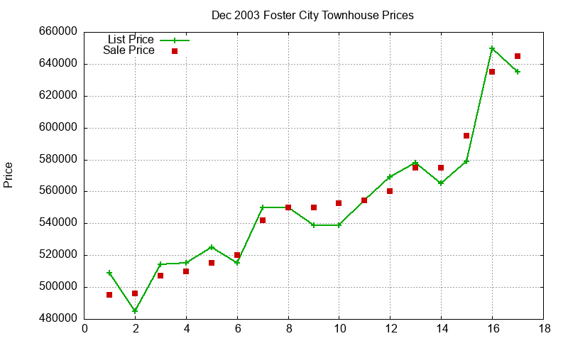 Foster City Townhouses Just Sold 2003-12 Foster City Townhouses Just Sold 2003-12