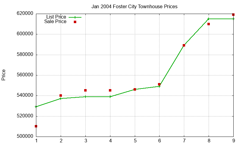 Foster City Townhouses Just Sold 2004-01