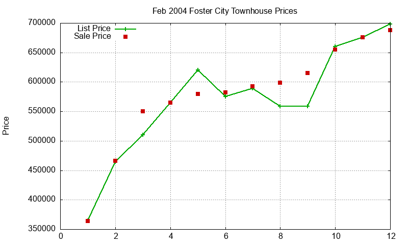 Foster City Townhouses Just Sold 2004-02 Foster City Townhouses Just Sold 2004-02