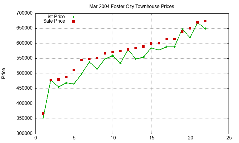 Foster City Townhouses Just Sold 2004-03 Foster City Townhouses Just Sold 2004-03