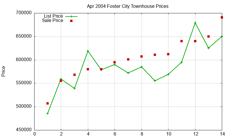 Foster City Townhouses Just Sold 2004-04